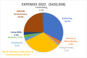 Pie chart of 2022 expenses

